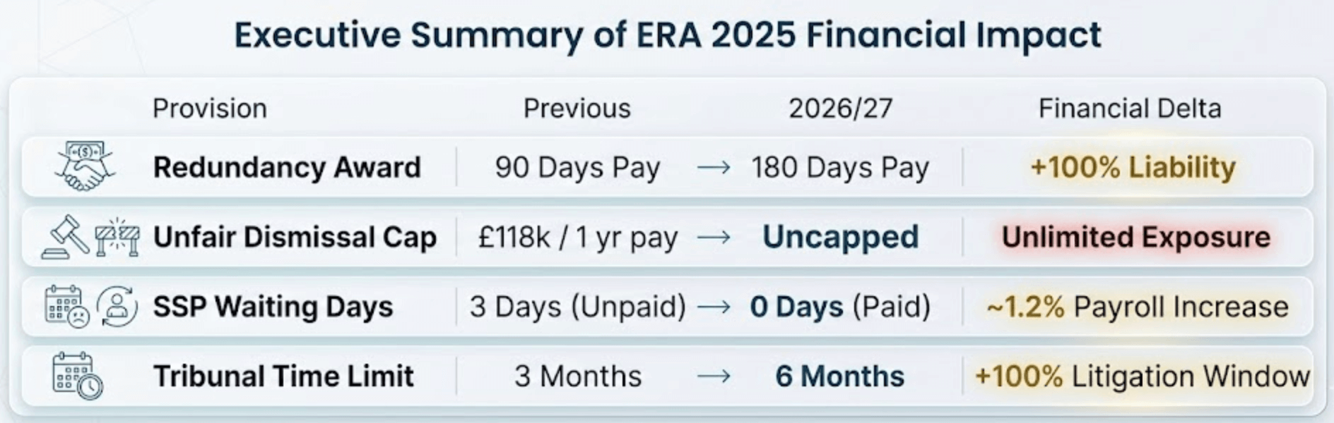 Executive Summary of ERA 2025 Financial Impact showing key changes to redundancy awards, unfair dismissal caps, SSP waiting days, and tribunal time limits